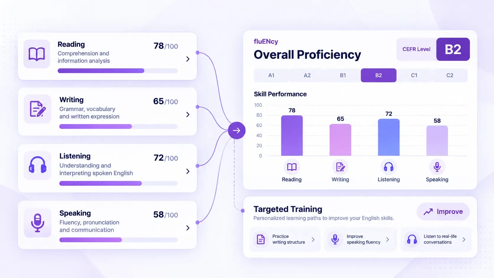 fluENcy overall proficiency dashboard with CEFR level, skill scores and targeted training