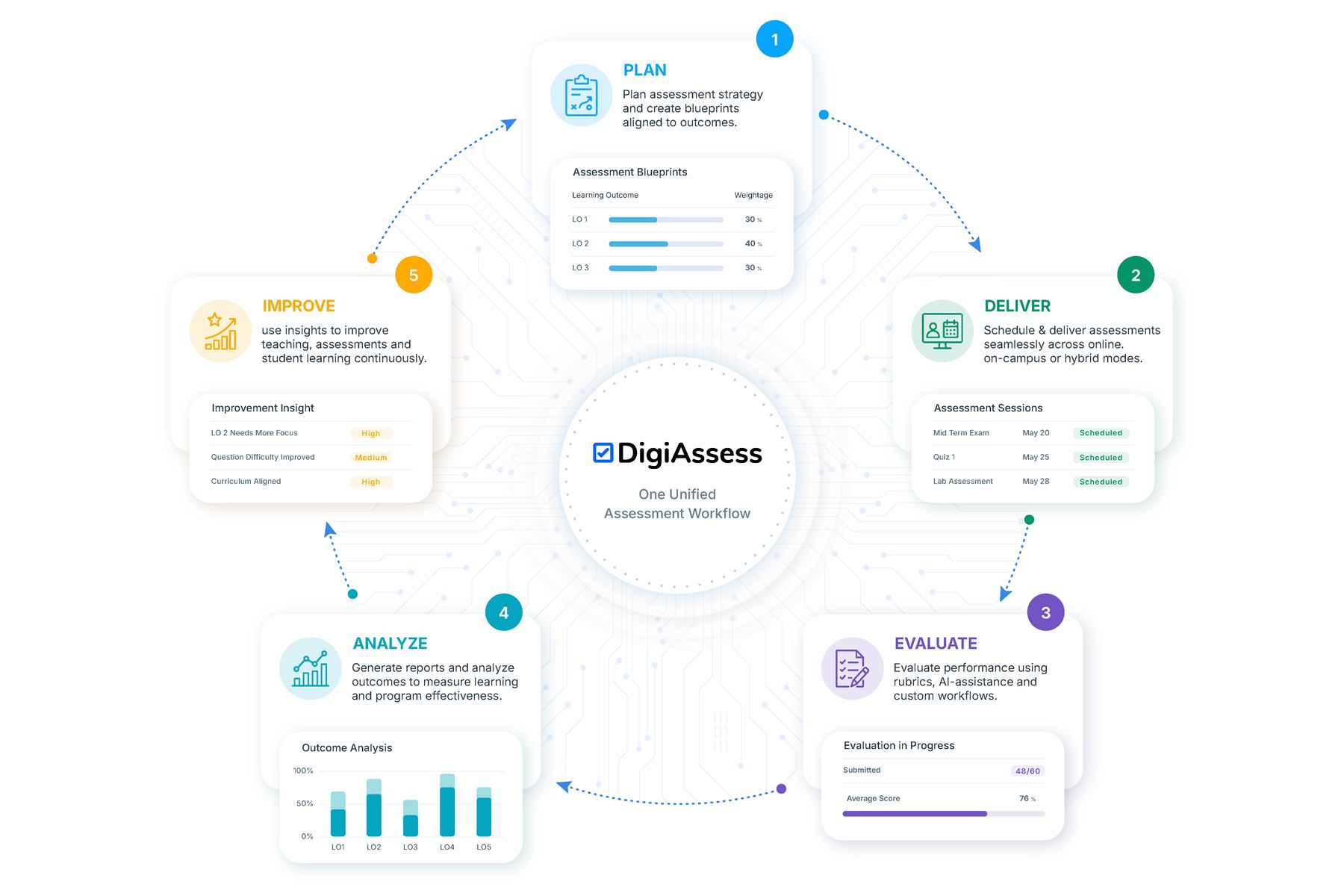 DigiAssess unified assessment workflow: plan, deliver, evaluate, analyze and improve, each with a live product panel