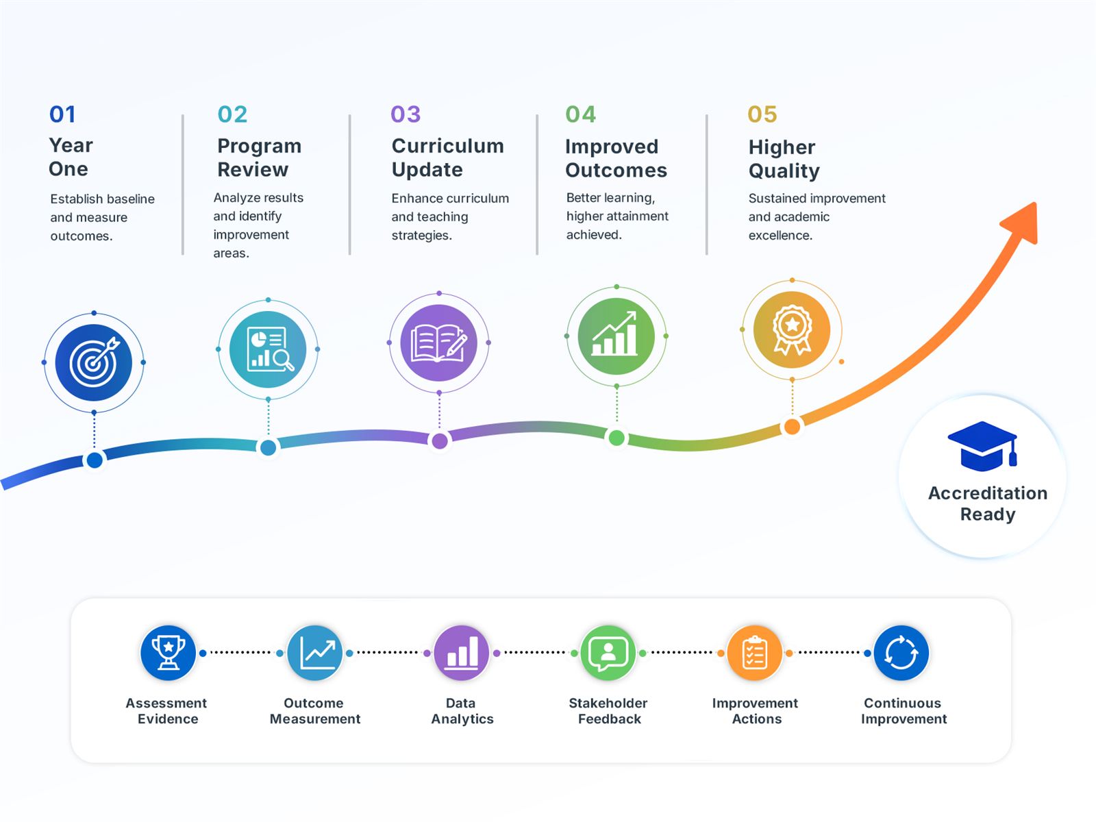 A continuous improvement path from baseline outcomes through program review and curriculum update to improved outcomes and accreditation readiness