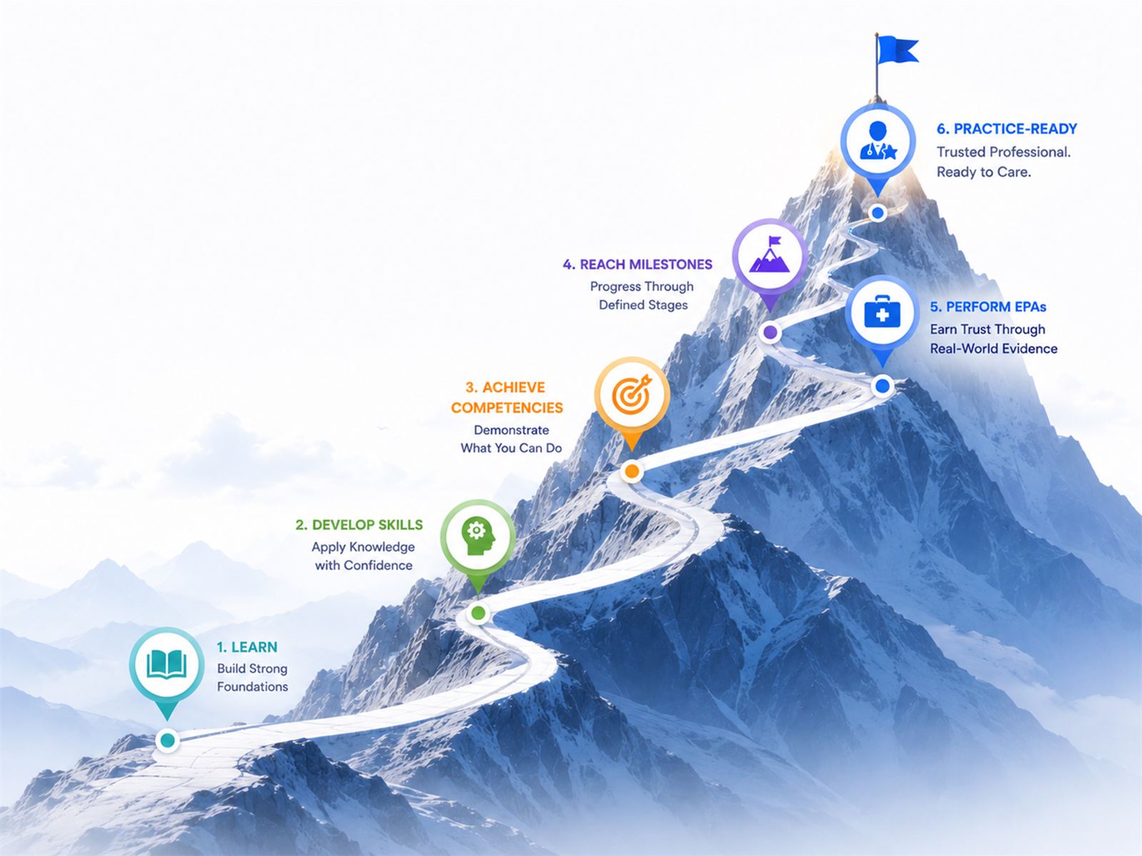 A competency progression path from learn, develop skills and achieve competencies to reach milestones, perform EPAs and become practice-ready