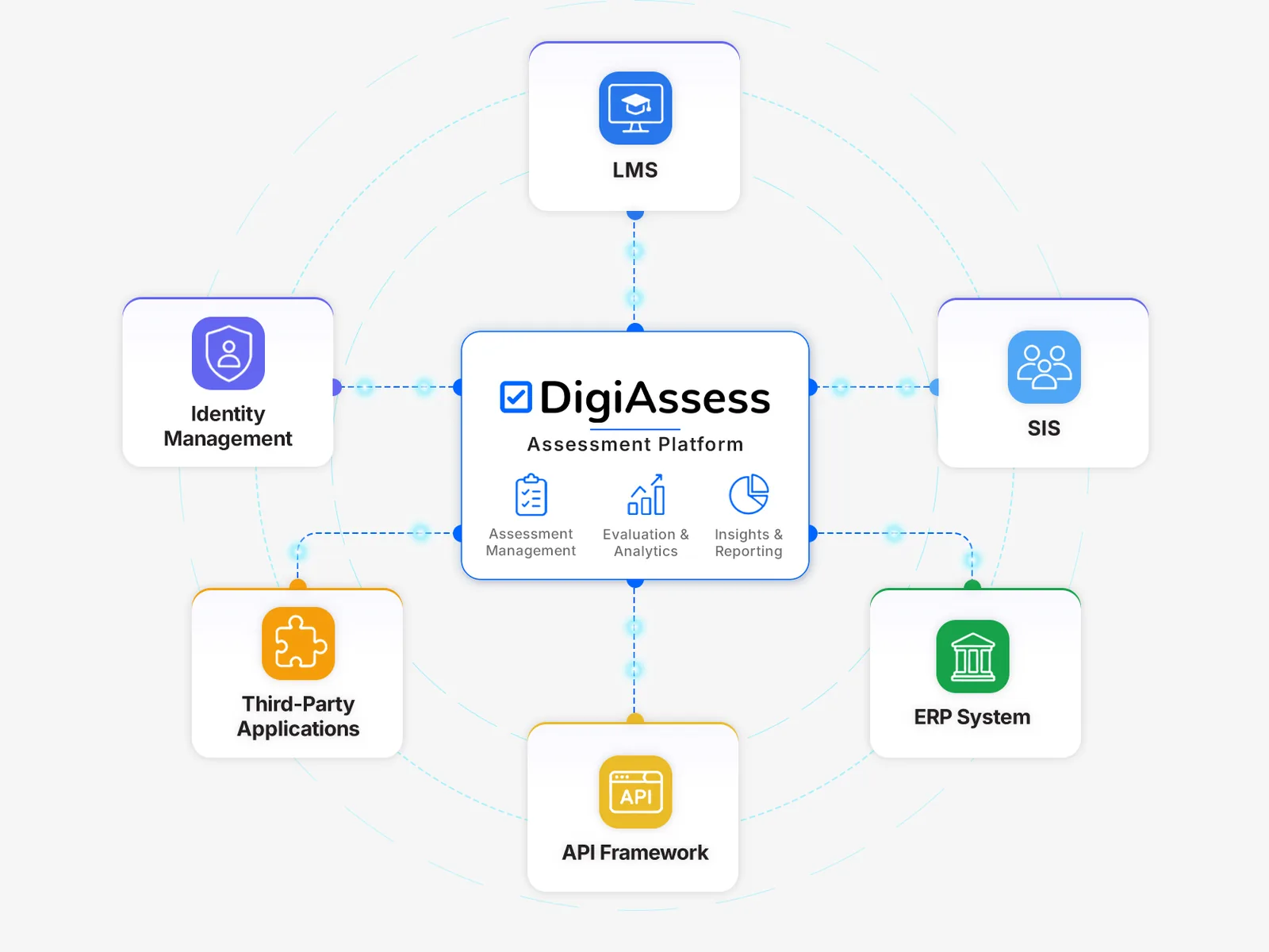 Assessment Ecosystem Integrations in DigiAssess