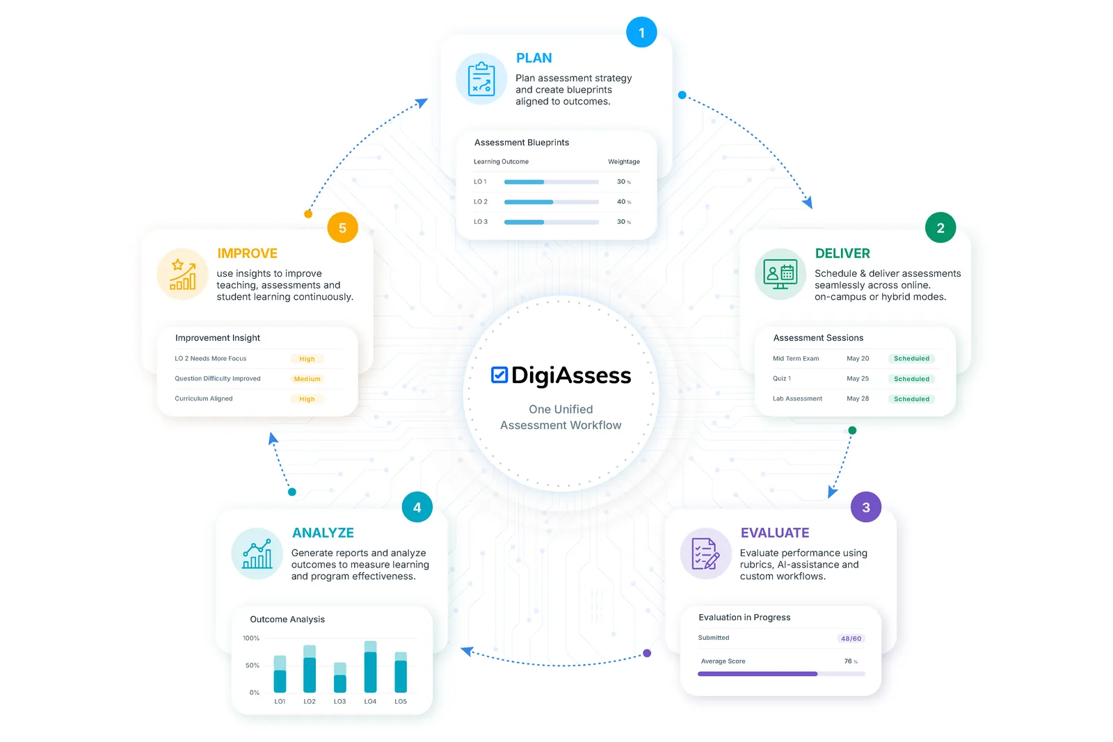 Assessment Lifecycle Management in DigiAssess