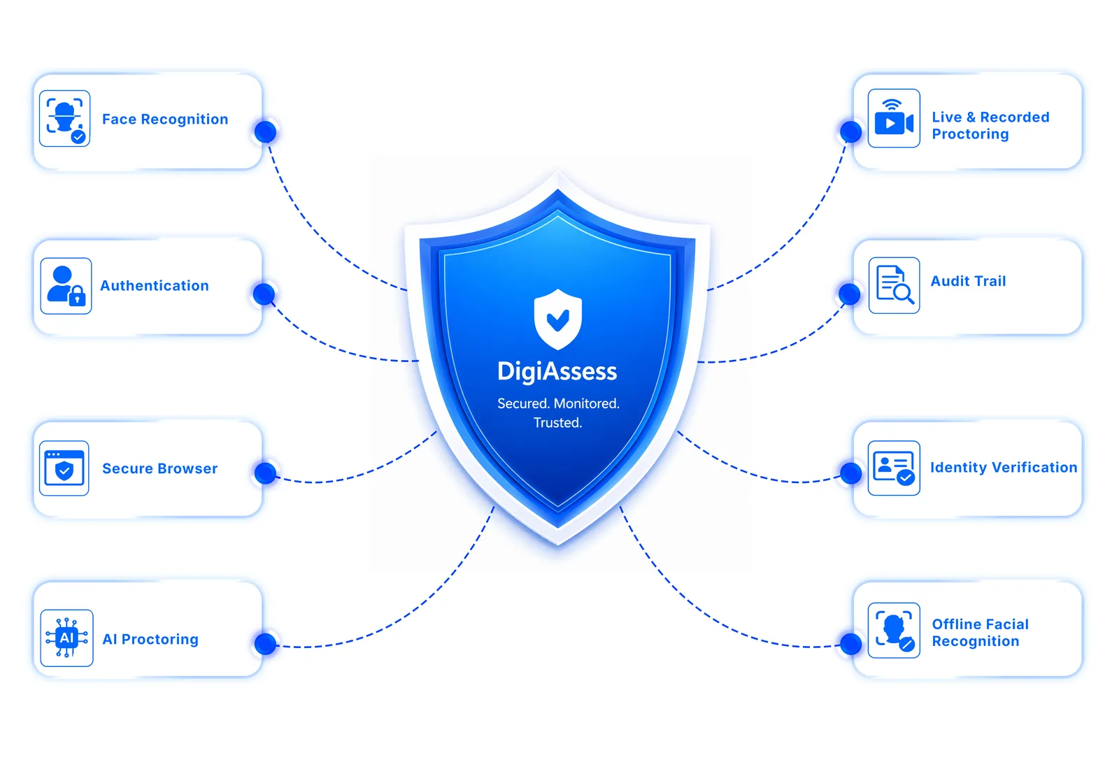 Exam Security & Proctoring in DigiAssess