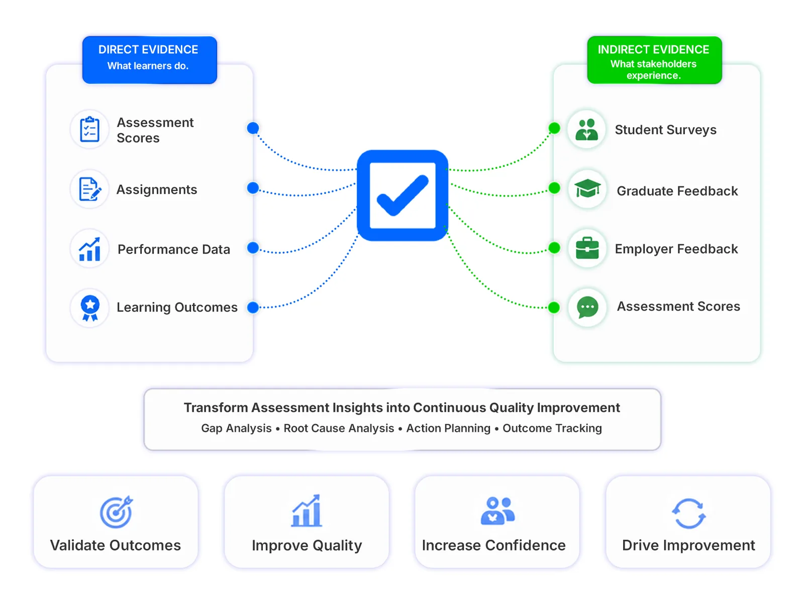 Survey & Indirect Assessment in DigiAssess