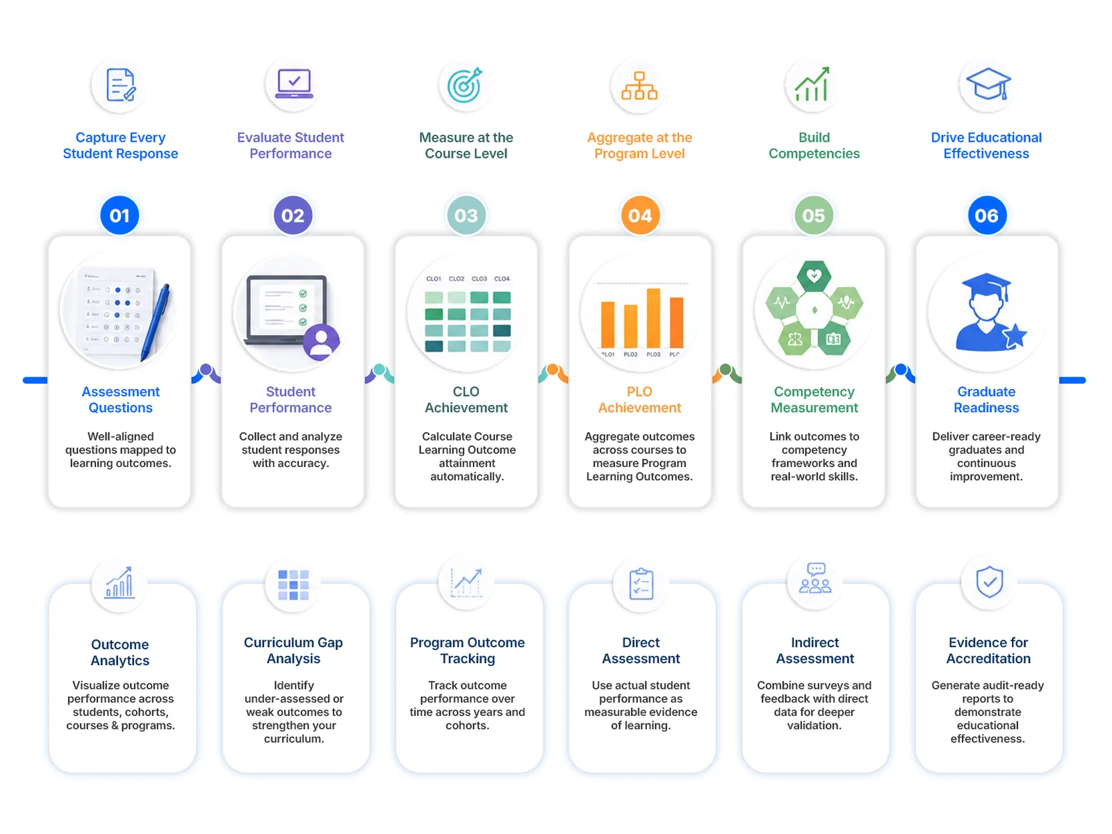 Outcome-Based Assessment in DigiAssess