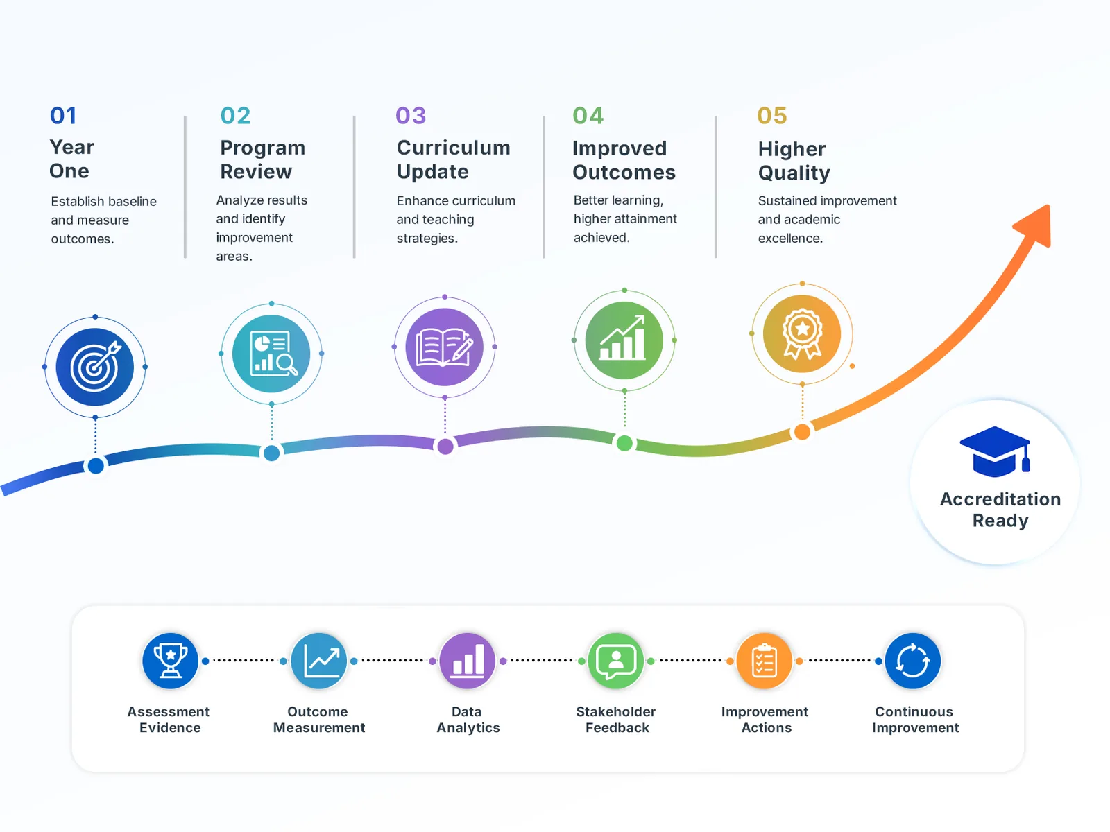 Program Effectiveness & Continuous Improvement in DigiAssess
