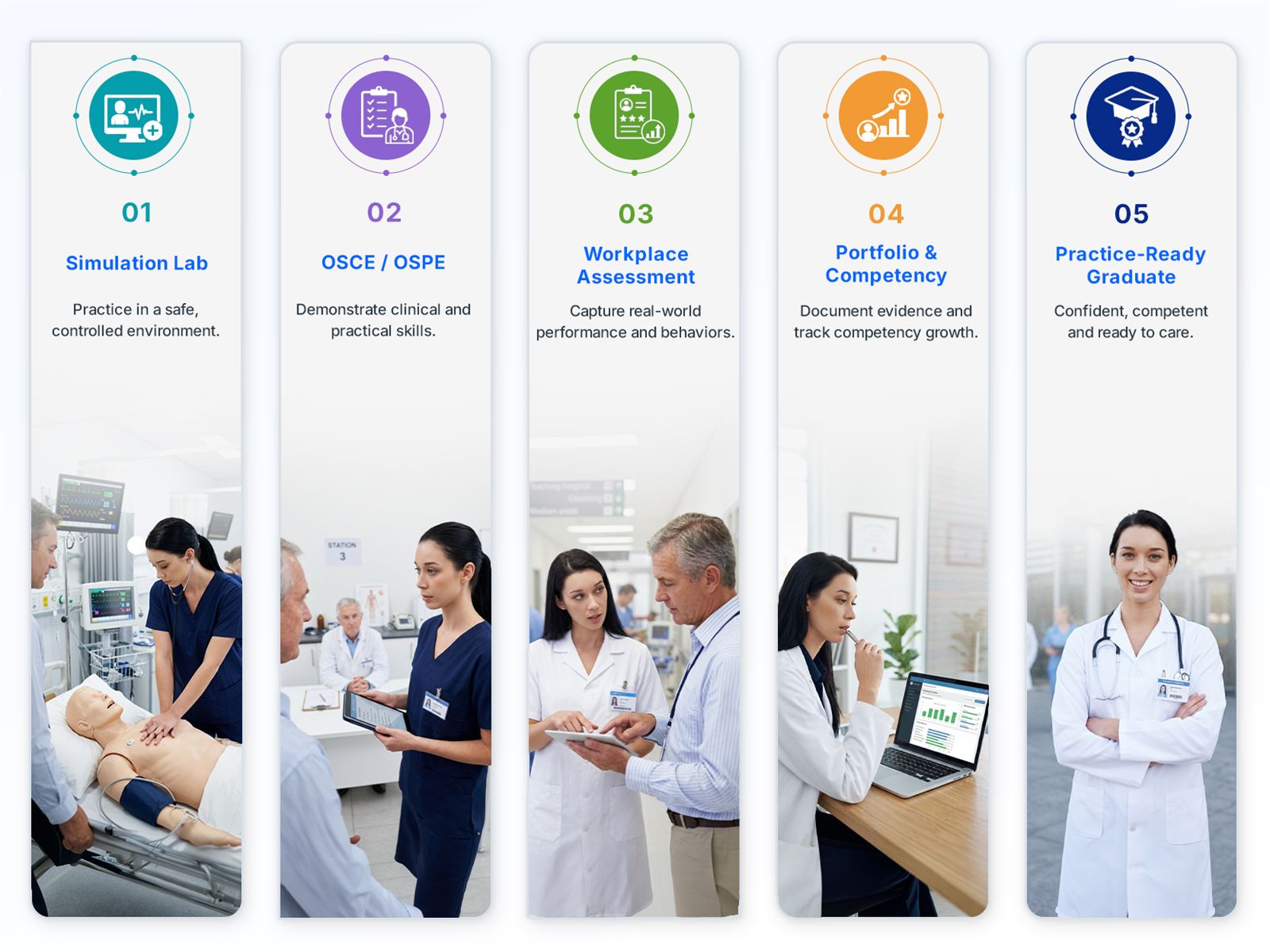 Five stages of health professions training: simulation lab, OSCE and OSPE, workplace assessment, portfolio and competency, and practice-ready graduate