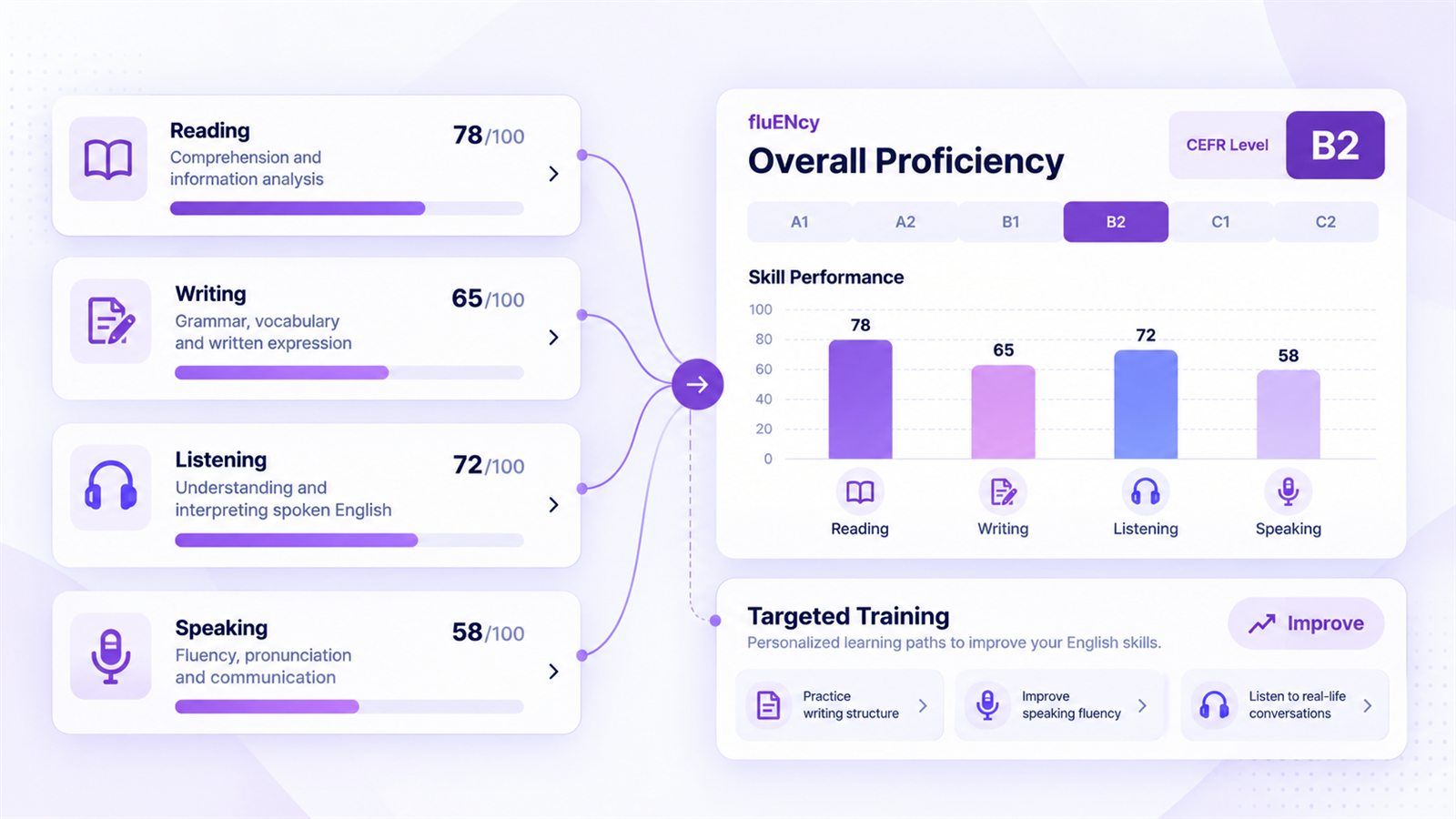 fluENcy overall proficiency dashboard with CEFR level, skill scores and targeted training