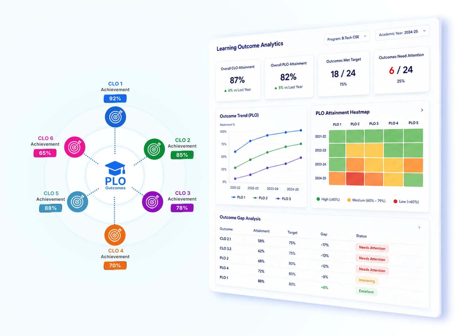 Learning outcome analysis: course outcomes mapped to program outcomes with attainment trends