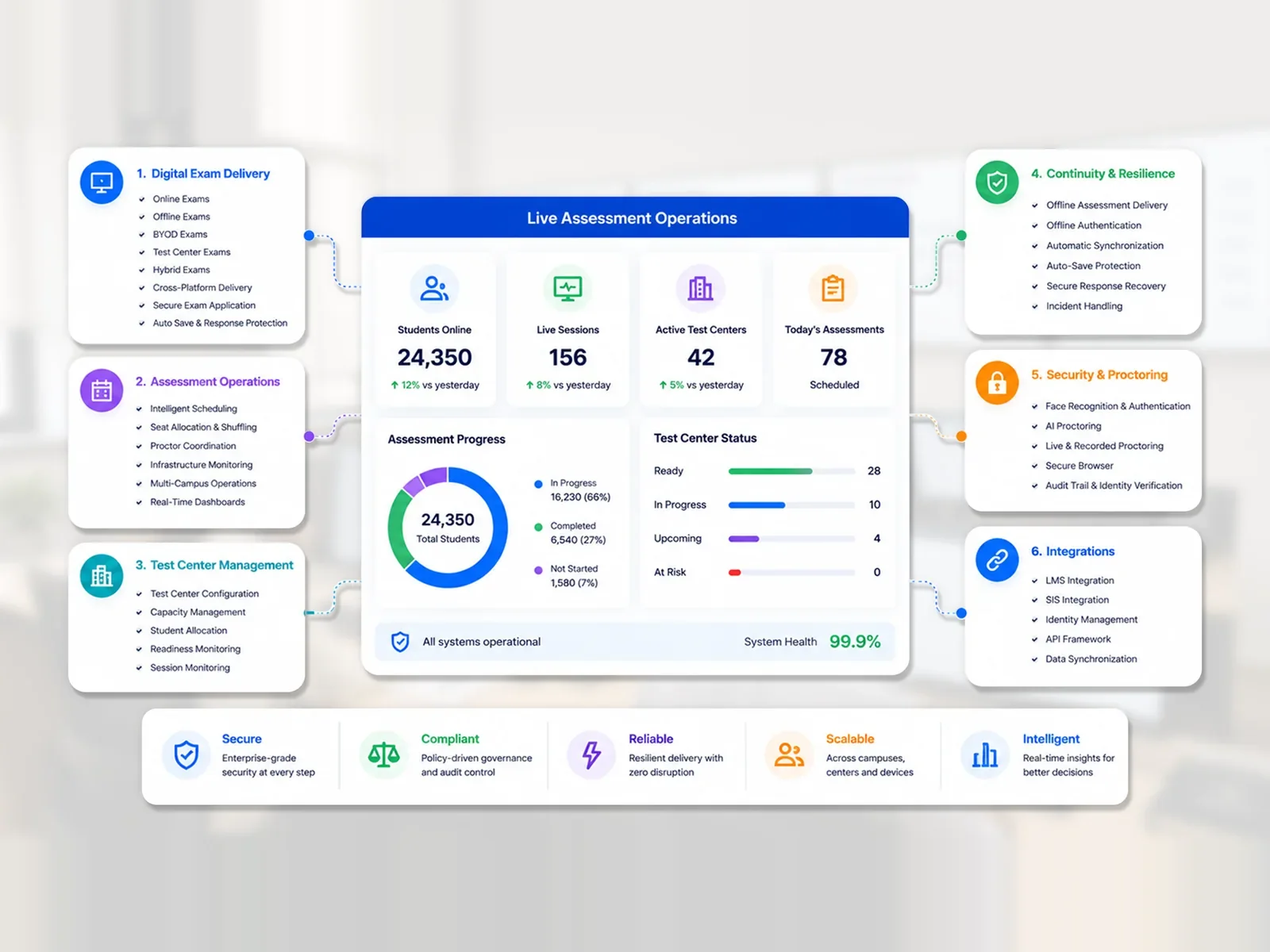 Live assessment operations: exam sessions, test center status and integrity controls in one view