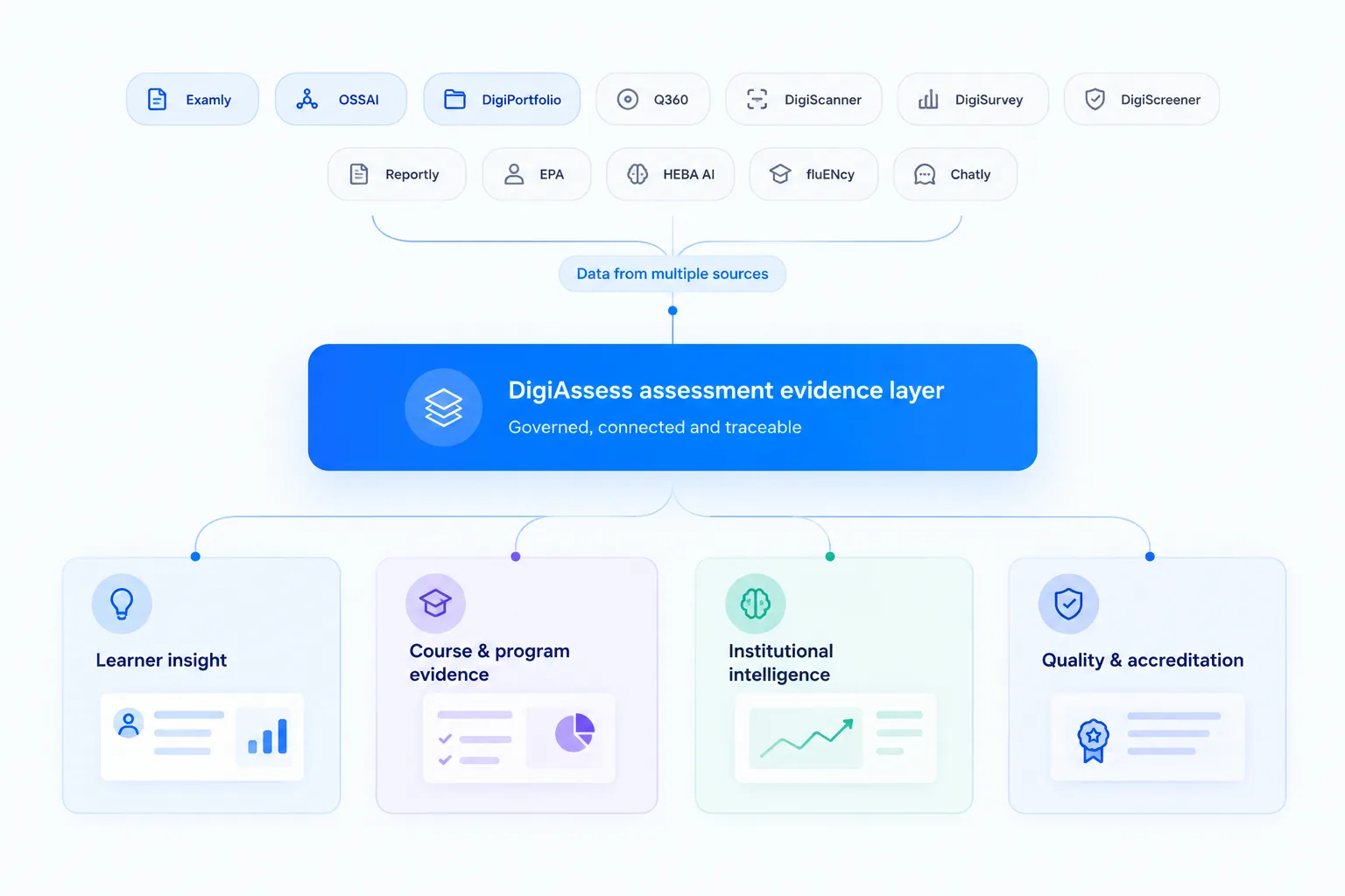 Connected capabilities: specialist tools sharing one assessment evidence layer