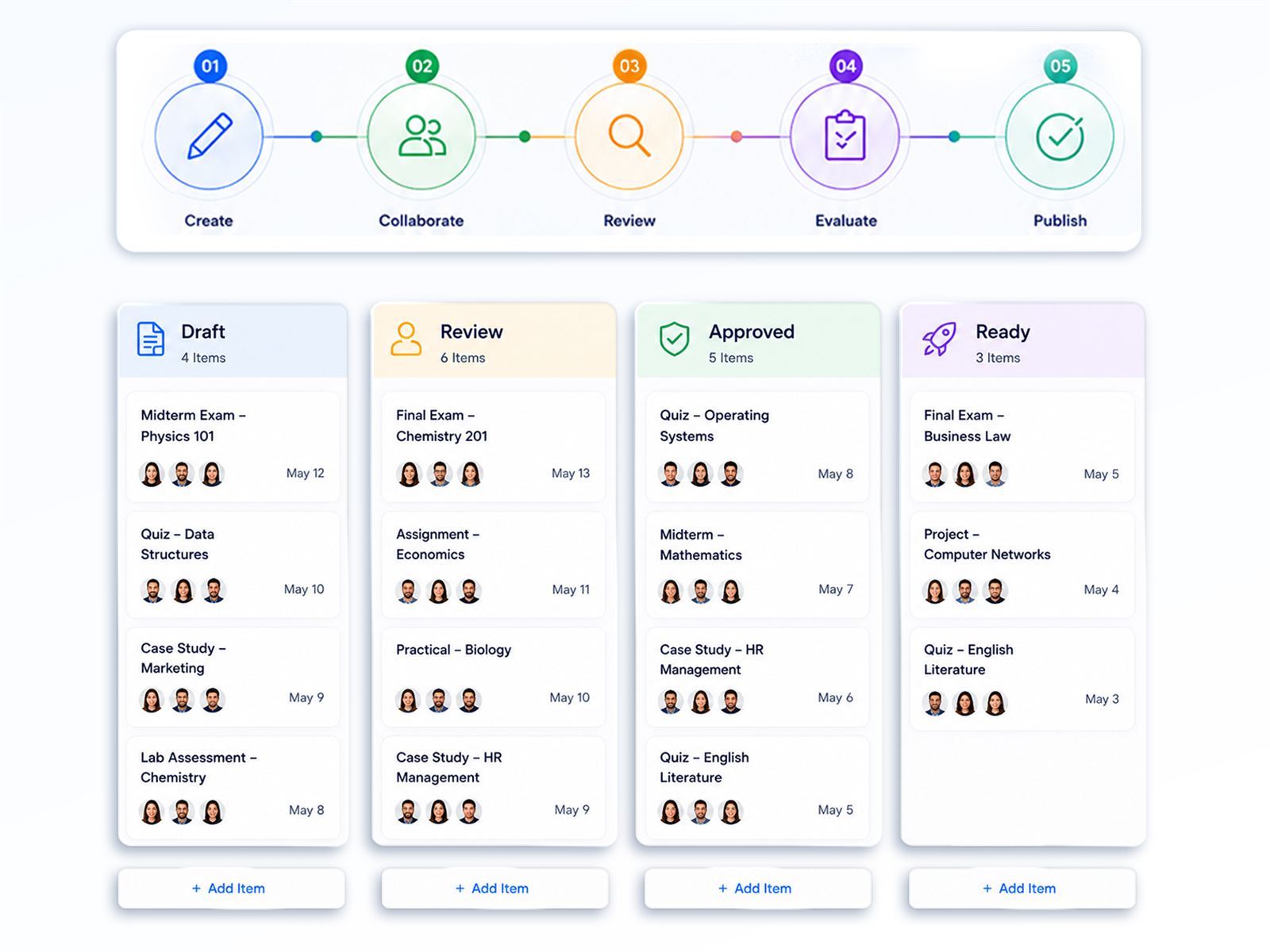 An item development workflow moving from create and collaborate to review, evaluate and publish, with draft, review, approved and ready columns