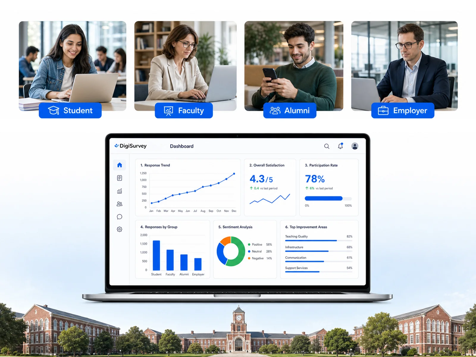 DigiSurvey feedback dashboard for students, faculty, alumni and employers, shown over a university campus
