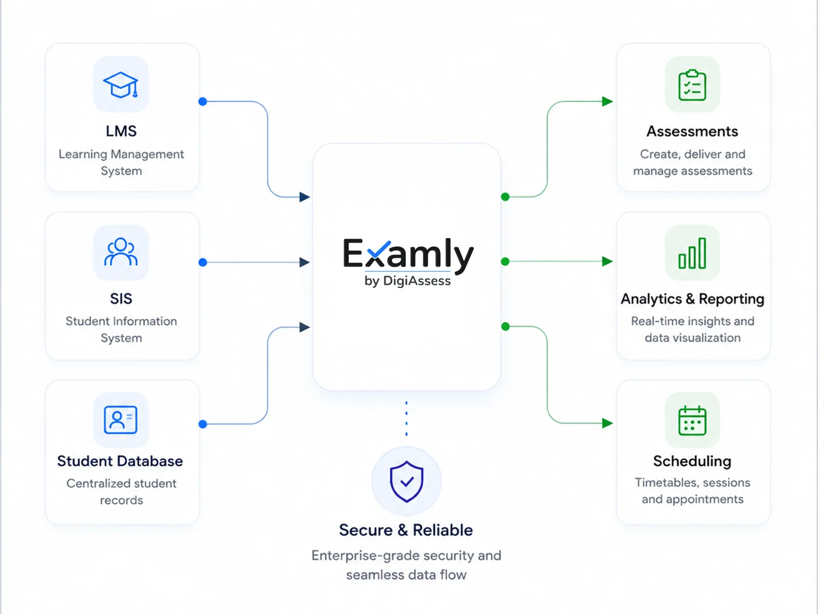Examly connected to LMS, SIS and student database, with assessments, analytics and scheduling in one secure application
