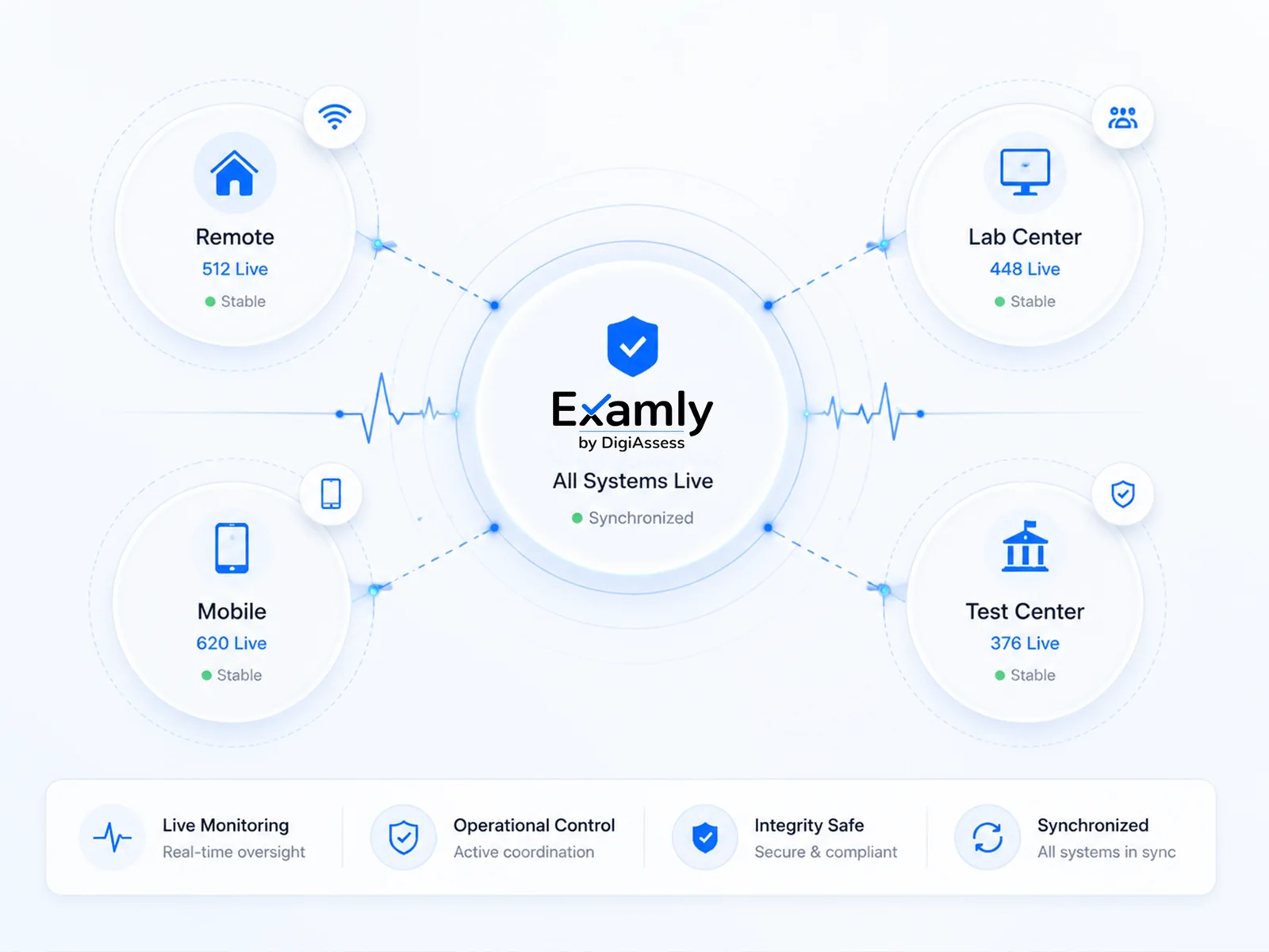 Examly connecting remote, mobile, lab and test-centre exams with live monitoring and control