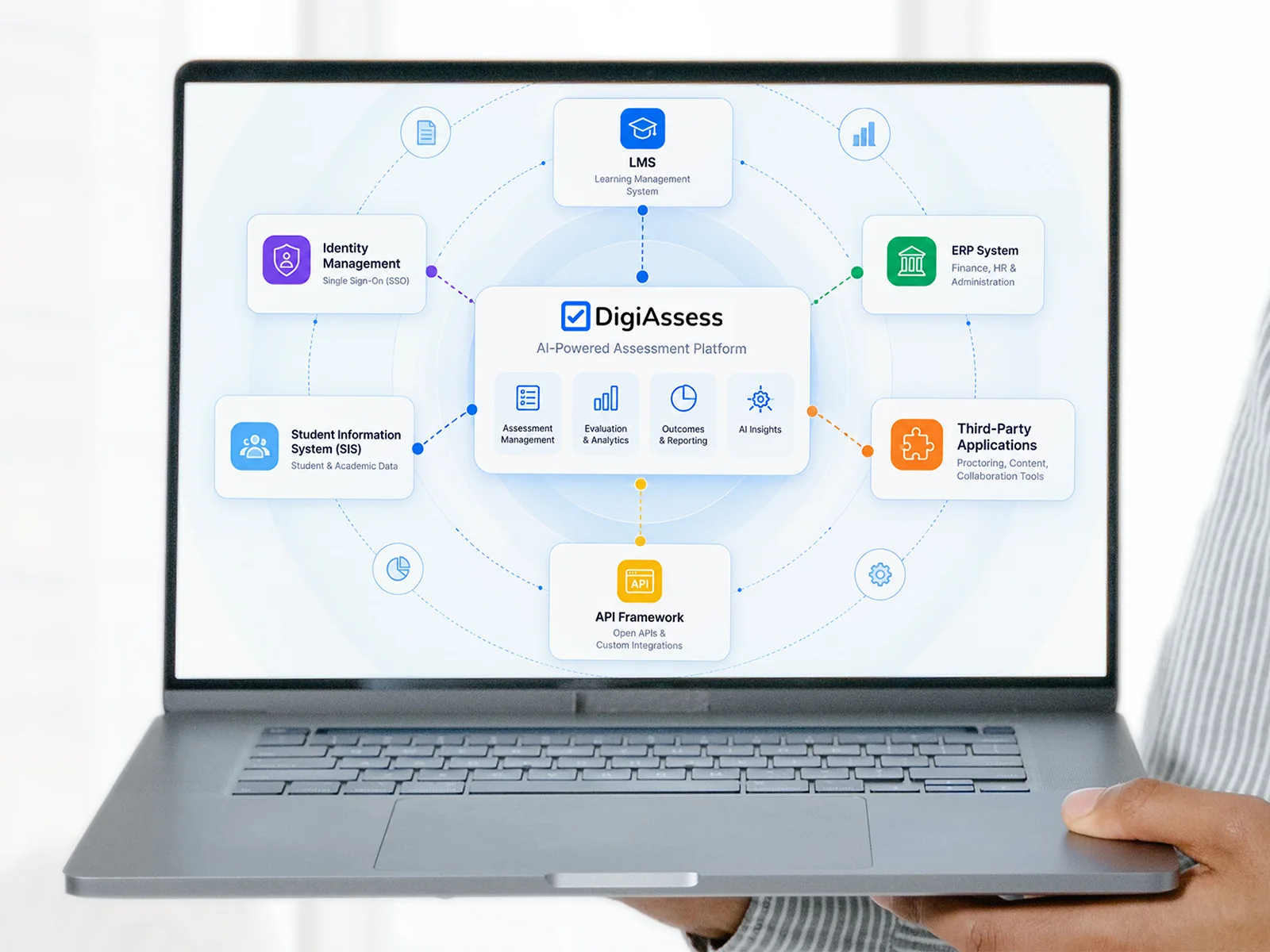 DigiAssess connected to identity, learning management, student information, ERP and third-party systems, shown on a laptop