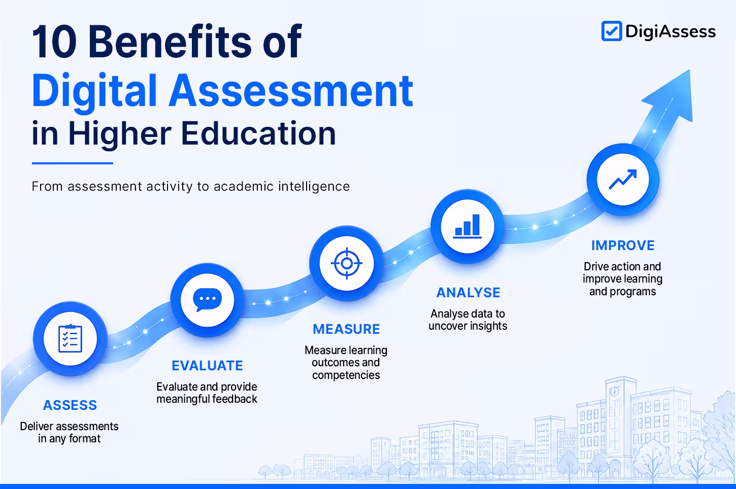 Benefits of Digital Assessment in higher education.