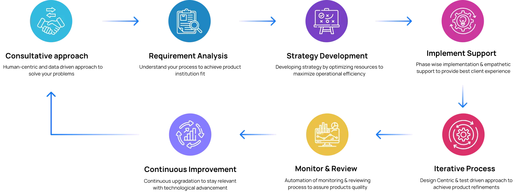 DigiAssess Process image