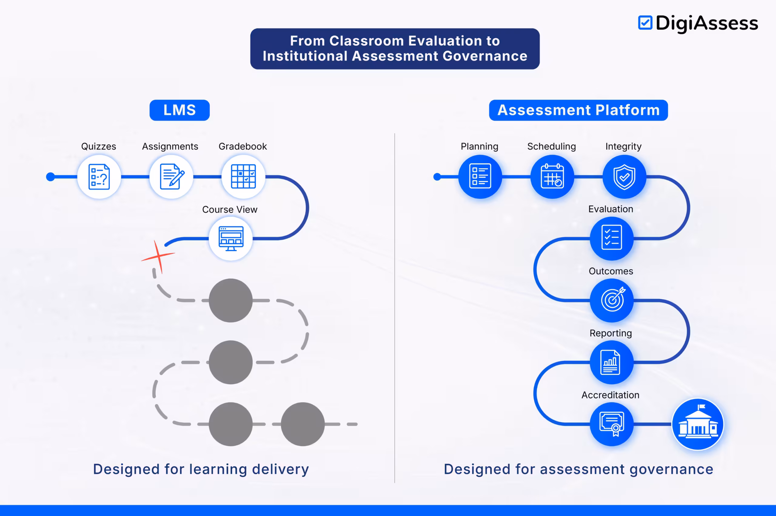Comparison of LMS and Digital Assessment system
