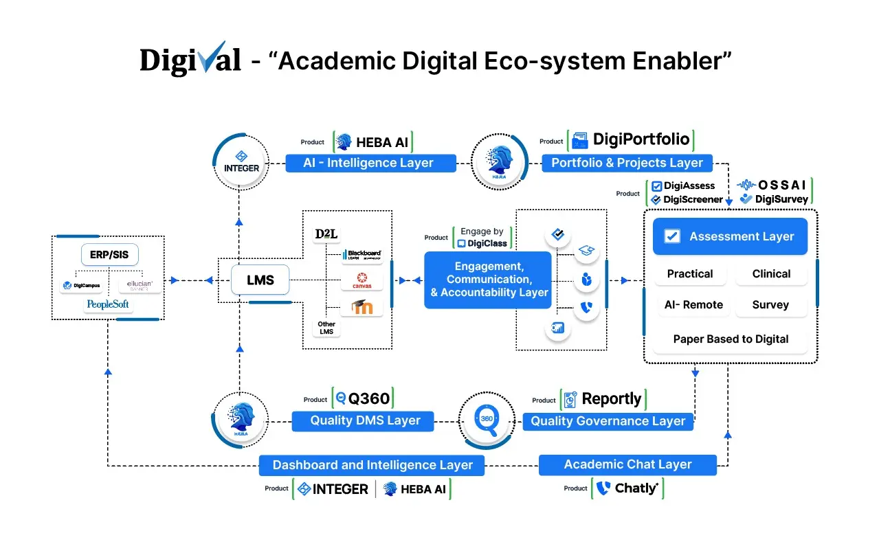 DigiAssess - Academic Digital Ecosystem Enabler - Image